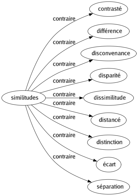 Contraire de Similitudes : Contrasté Différence Disconvenance Disparité Dissimilitude Distancé Distinction Écart Séparation 