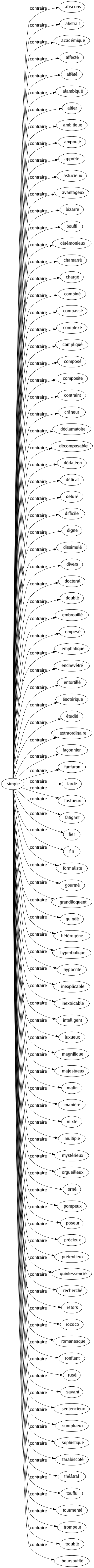 Contraire de Simple : Abscons Abstrait Académique Affecté Affété Alambiqué Altier Ambitieux Ampoulé Apprêté Astucieux Avantageux Bizarre Bouffi Cérémonieux Chamarré Chargé Combiné Compassé Complexé Compliqué Composé Composite Contraint Crâneur Déclamatoire Décomposable Dédaléen Délicat Déluré Difficile Digne Dissimulé Divers Doctoral Doublé Embrouillé Empesé Emphatique Enchevêtré Entortillé Ésotérique Étudié Extraordinaire Façonnier Fanfaron Fardé Fastueux Fatigant Fier Fin Formaliste Gourmé Grandiloquent Guindé Hétérogène Hyperbolique Hypocrite Inexplicable Inextricable Intelligent Luxueux Magnifique Majestueux Malin Maniéré Mixte Multiple Mystérieux Orgueilleux Orné Pompeux Poseur Précieux Prétentieux Quintessencié Recherché Retors Rococo Romanesque Ronflant Rusé Savant Sentencieux Somptueux Sophistiqué Tarabiscoté Théâtral Touffu Tourmenté Trompeur Troublé Boursoufflé 