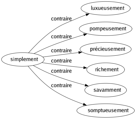 Contraire de Simplement : Luxueusement Pompeusement Précieusement Richement Savamment Somptueusement 