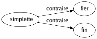 Contraire de Simplette : Fier Fin 