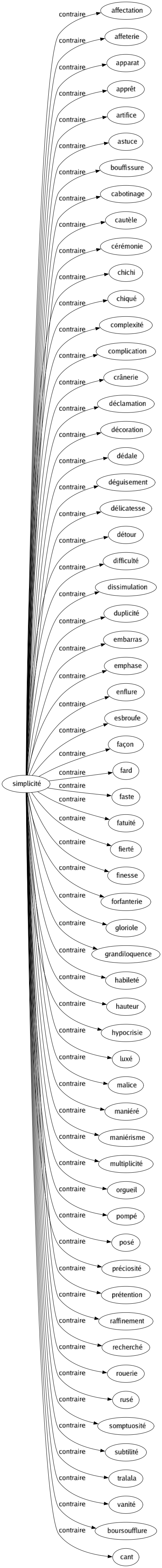 Contraire de Simplicité : Affectation Affeterie Apparat Apprêt Artifice Astuce Bouffissure Cabotinage Cautèle Cérémonie Chichi Chiqué Complexité Complication Crânerie Déclamation Décoration Dédale Déguisement Délicatesse Détour Difficulté Dissimulation Duplicité Embarras Emphase Enflure Esbroufe Façon Fard Faste Fatuité Fierté Finesse Forfanterie Gloriole Grandiloquence Habileté Hauteur Hypocrisie Luxé Malice Maniéré Maniérisme Multiplicité Orgueil Pompé Posé Préciosité Prétention Raffinement Recherché Rouerie Rusé Somptuosité Subtilité Tralala Vanité Boursoufflure Cant 