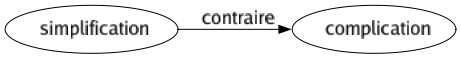 Contraire de Simplification : Complication 