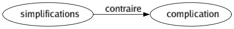 Contraire de Simplifications : Complication 