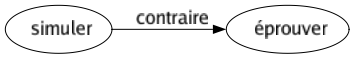 Contraire de Simuler : Éprouver 