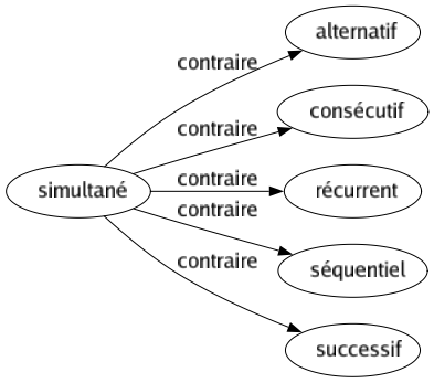 Contraire de Simultané : Alternatif Consécutif Récurrent Séquentiel Successif 