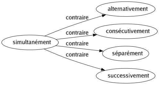 Contraire de Simultanément : Alternativement Consécutivement Séparément Successivement 