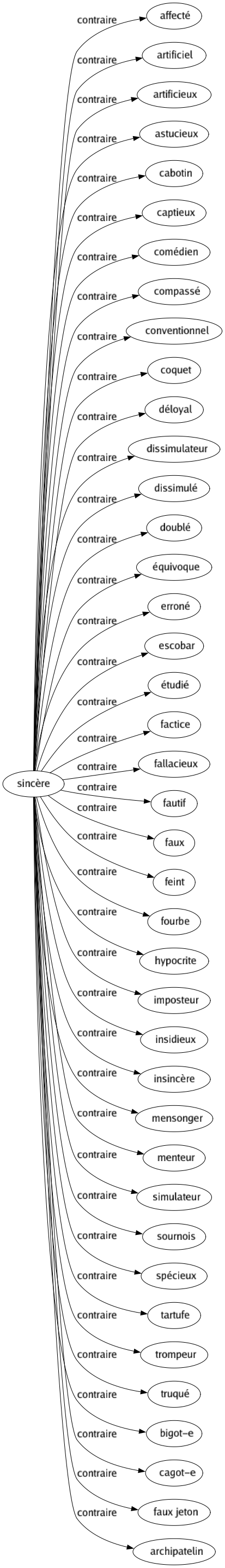 Contraire de Sincère : Affecté Artificiel Artificieux Astucieux Cabotin Captieux Comédien Compassé Conventionnel Coquet Déloyal Dissimulateur Dissimulé Doublé Équivoque Erroné Escobar Étudié Factice Fallacieux Fautif Faux Feint Fourbe Hypocrite Imposteur Insidieux Insincère Mensonger Menteur Simulateur Sournois Spécieux Tartufe Trompeur Truqué Bigot-e Cagot-e Faux jeton Archipatelin 