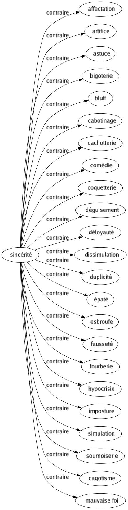 Contraire de Sincérité : Affectation Artifice Astuce Bigoterie Bluff Cabotinage Cachotterie Comédie Coquetterie Déguisement Déloyauté Dissimulation Duplicité Épaté Esbroufe Fausseté Fourberie Hypocrisie Imposture Simulation Sournoiserie Cagotisme Mauvaise foi 