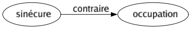 Contraire de Sinécure : Occupation 