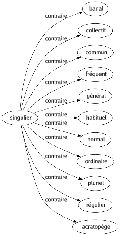 Contraire de Singulier : Banal Collectif Commun Fréquent Général Habituel Normal Ordinaire Pluriel Régulier Acratopège 