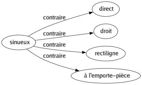 Contraire de Sinueux : Direct Droit Rectiligne À l'emporte-pièce 