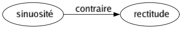 Contraire de Sinuosité : Rectitude 