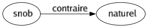 Contraire de Snob : Naturel 