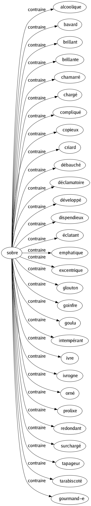 Contraire de Sobre : Alcoolique Bavard Brillant Brillante Chamarré Chargé Compliqué Copieux Criard Débauché Déclamatoire Développé Dispendieux Éclatant Emphatique Excentrique Glouton Goinfre Goulu Intempérant Ivre Ivrogne Orné Prolixe Redondant Surchargé Tapageur Tarabiscoté Gourmand-e 