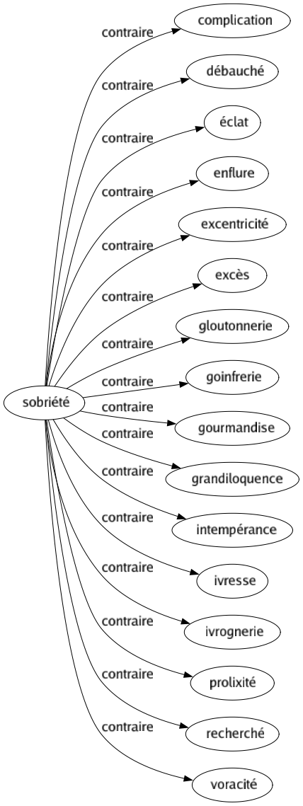 Contraire de Sobriété : Complication Débauché Éclat Enflure Excentricité Excès Gloutonnerie Goinfrerie Gourmandise Grandiloquence Intempérance Ivresse Ivrognerie Prolixité Recherché Voracité 