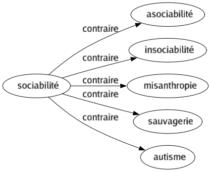 Contraire de Sociabilité : Asociabilité Insociabilité Misanthropie Sauvagerie Autisme 