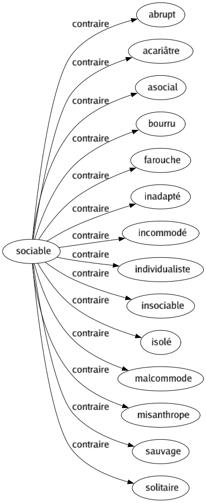 Contraire de Sociable : Abrupt Acariâtre Asocial Bourru Farouche Inadapté Incommodé Individualiste Insociable Isolé Malcommode Misanthrope Sauvage Solitaire 