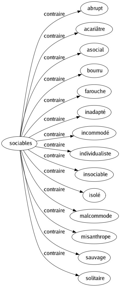 Contraire de Sociables : Abrupt Acariâtre Asocial Bourru Farouche Inadapté Incommodé Individualiste Insociable Isolé Malcommode Misanthrope Sauvage Solitaire 