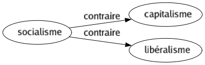 Contraire de Socialisme : Capitalisme Libéralisme 