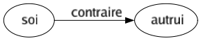 Contraire de Soi : Autrui 