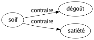 Contraire de Soif : Dégoût Satiété 