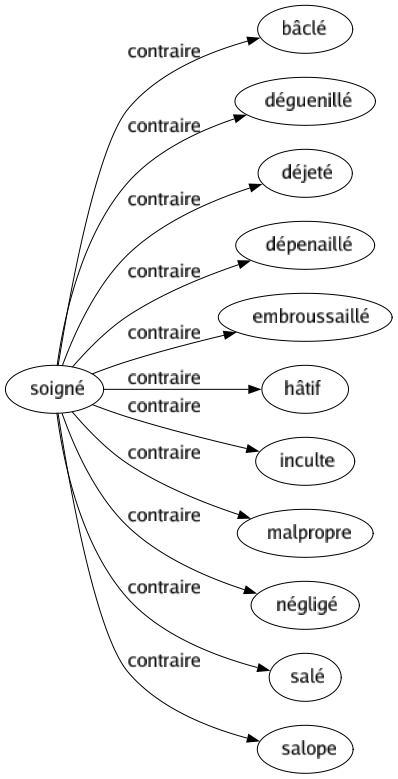 Contraire de Soigné : Bâclé Déguenillé Déjeté Dépenaillé Embroussaillé Hâtif Inculte Malpropre Négligé Salé Salope 