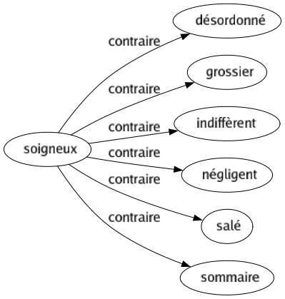 Contraire de Soigneux : Désordonné Grossier Indiffèrent Négligent Salé Sommaire 