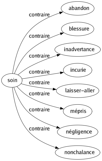 Contraire de Soin : Abandon Blessure Inadvertance Incurie Laisser-aller Mépris Négligence Nonchalance 