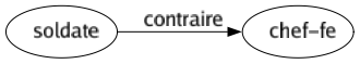 Contraire de Soldate : Chef-fe 