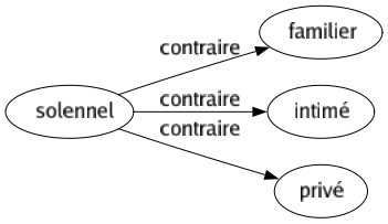 Contraire de Solennel : Familier Intimé Privé 