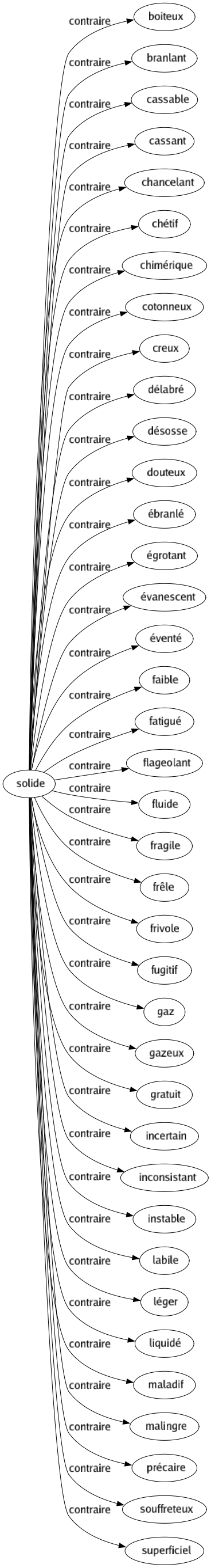 Contraire de Solide : Boiteux Branlant Cassable Cassant Chancelant Chétif Chimérique Cotonneux Creux Délabré Désosse Douteux Ébranlé Égrotant Évanescent Éventé Faible Fatigué Flageolant Fluide Fragile Frêle Frivole Fugitif Gaz Gazeux Gratuit Incertain Inconsistant Instable Labile Léger Liquidé Maladif Malingre Précaire Souffreteux Superficiel 