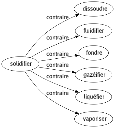 Contraire de Solidifier : Dissoudre Fluidifier Fondre Gazéifier Liquéfier Vaporiser 