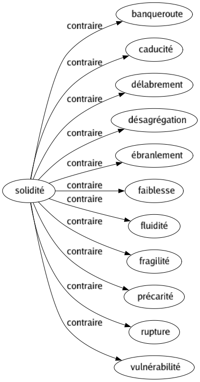 Contraire de Solidité : Banqueroute Caducité Délabrement Désagrégation Ébranlement Faiblesse Fluidité Fragilité Précarité Rupture Vulnérabilité 