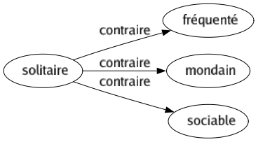 Contraire de Solitaire : Fréquenté Mondain Sociable 