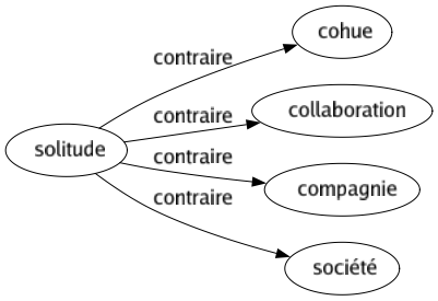 Contraire de Solitude : Cohue Collaboration Compagnie Société 