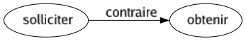 Contraire de Solliciter : Obtenir 