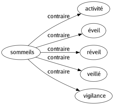 Contraire de Sommeils : Activité Éveil Réveil Veillé Vigilance 