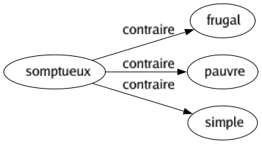 Contraire de Somptueux : Frugal Pauvre Simple 