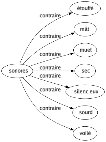 Contraire de Sonores : Étouffé Mât Muet Sec Silencieux Sourd Voilé 