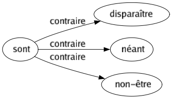 Contraire de Sont : Disparaître Néant Non-être 