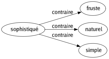 Contraire de Sophistiqué : Fruste Naturel Simple 