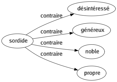 Contraire de Sordide : Désintéressé Généreux Noble Propre 
