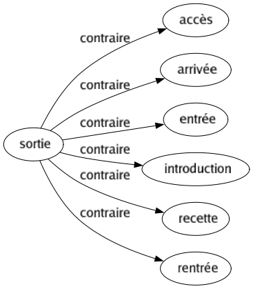 Contraire de Sortie : Accès Arrivée Entrée Introduction Recette Rentrée 