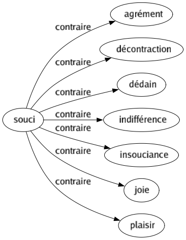 Contraire de Souci : Agrément Décontraction Dédain Indifférence Insouciance Joie Plaisir 