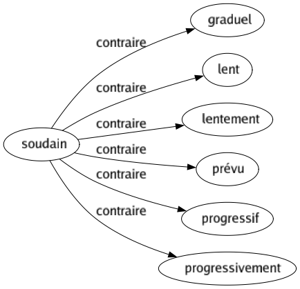 Contraire de Soudain : Graduel Lent Lentement Prévu Progressif Progressivement 