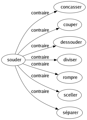 Contraire de Souder : Concasser Couper Dessouder Diviser Rompre Sceller Séparer 