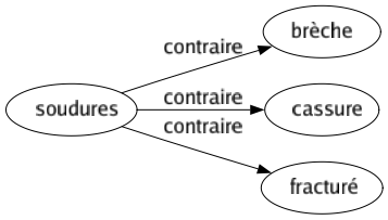 Contraire de Soudures : Brèche Cassure Fracturé 