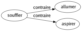 Contraire de Souffler : Allumer Aspirer 