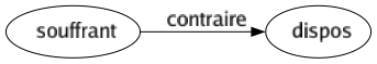 Contraire de Souffrant : Dispos 