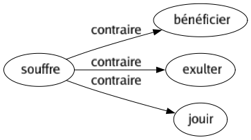 Contraire de Souffre : Bénéficier Exulter Jouir 